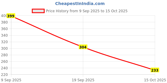 ajio.com fastdeal x ag Boys Printed Regular Fit Shirt with Spread Collar  fastdeal x ag Price History Graph from 9 Sep 2025 to 15 Oct 2025