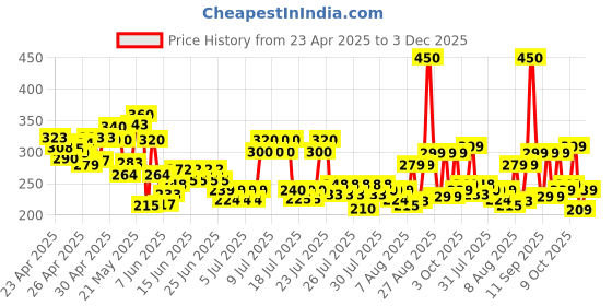 ajio.com fastdeal x ag Boys Printed Shirt & Shorts Set fastdeal x ag Price History Graph from 23 Apr 2025 to 3 Dec 2025
