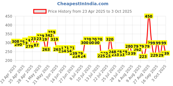 ajio.com fastdeal x ag Boys Printed Shirt & Shorts Set fastdeal x ag Price History Graph from 23 Apr 2025 to 3 Oct 2025
