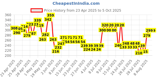 ajio.com fastdeal x ag Boys Printed Shirt & Shorts Set fastdeal x ag Price History Graph from 23 Apr 2025 to 5 Oct 2025