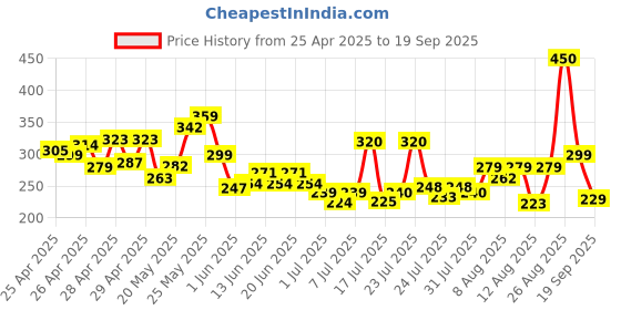 ajio.com fastdeal x ag Boys Printed Shirt & Shorts Set fastdeal x ag Price History Graph from 25 Apr 2025 to 19 Sep 2025