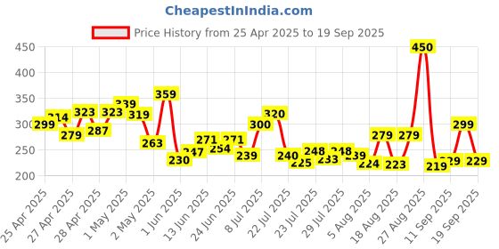 ajio.com fastdeal x ag Boys Printed Shirt & Shorts Set fastdeal x ag Price History Graph from 25 Apr 2025 to 19 Sep 2025
