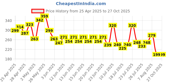 ajio.com fastdeal x ag Boys Printed Shirt & Shorts Set  fastdeal x ag Price History Graph from 25 Apr 2025 to 27 Oct 2025