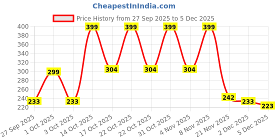 ajio.com fastdeal x ag Boys Printed Shirt & Shorts Set fastdeal x ag Price History Graph from 27 Sep 2025 to 2 Dec 2025