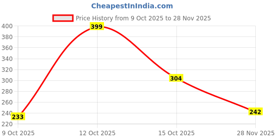 ajio.com fastdeal x ag Boys Printed Shirt & Shorts Set fastdeal x ag Price History Graph from 9 Oct 2025 to 28 Nov 2025