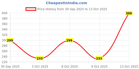 ajio.com fastdeal x ag Boys Printed Shirt & Shorts Set fastdeal x ag Price History Graph from 30 Sep 2025 to 13 Oct 2025