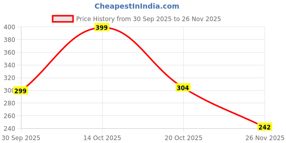 ajio.com fastdeal x ag Boys Printed Shirt & Shorts Set fastdeal x ag Price History Graph from 30 Sep 2025 to 26 Nov 2025