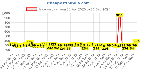 ajio.com fastdeal x ag Boys Printed T-Shirt & Shorts Set fastdeal x ag Price History Graph from 23 Apr 2025 to 26 Sep 2025