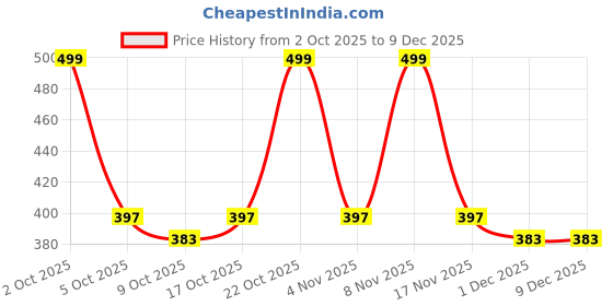 ajio.com fastdeal x ag Boys Ribbed Shirt & Cargo Joggers Set fastdeal x ag Price History Graph from 2 Oct 2025 to 9 Dec 2025