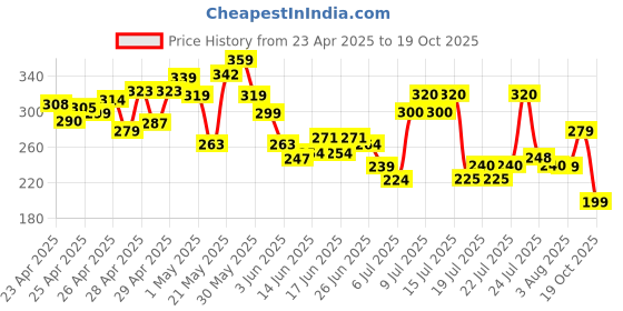 ajio.com fastdeal x ag Boys Striped Shirt & Shorts Set  fastdeal x ag Price History Graph from 23 Apr 2025 to 19 Oct 2025