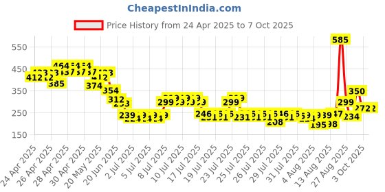 ajio.com fastdeal x ag Boys Striped Shirt & Shorts Set fastdeal x ag Price History Graph from 24 Apr 2025 to 7 Oct 2025