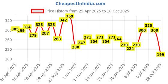 ajio.com fastdeal x ag Boys Striped Shirt & Shorts Set fastdeal x ag Price History Graph from 25 Apr 2025 to 18 Oct 2025