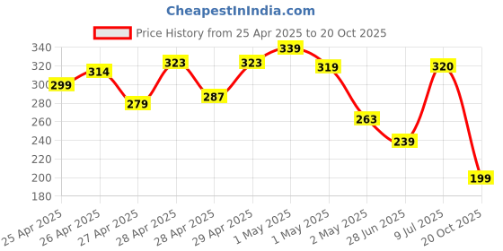 ajio.com fastdeal x ag Boys Striped Shirt & Shorts Set fastdeal x ag Price History Graph from 25 Apr 2025 to 20 Oct 2025