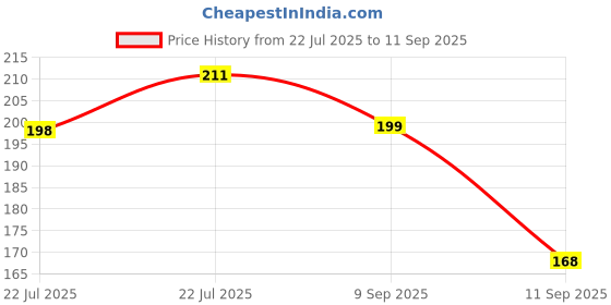 ajio.com fastdeal x ag Boys Striped Shirt & Shorts Set fastdeal x ag Price History Graph from 22 Jul 2025 to 11 Sep 2025