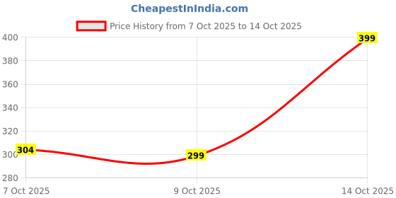 ajio.com fastdeal x ag Boys Striped Shorts & Shirt Set wIth Patch Pocket fastdeal x ag Price History Graph from 7 Oct 2025 to 14 Oct 2025