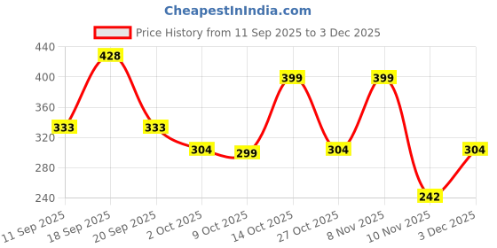 ajio.com fastdeal x ag Boys T-Shirt & Trackpants Co-Ord Set fastdeal x ag Price History Graph from 11 Sep 2025 to 3 Dec 2025