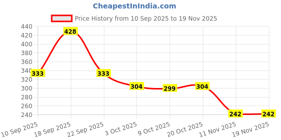 ajio.com fastdeal x ag Boys T-Shirt & Trackpants Co-Ord Set fastdeal x ag Price History Graph from 10 Sep 2025 to 18 Nov 2025