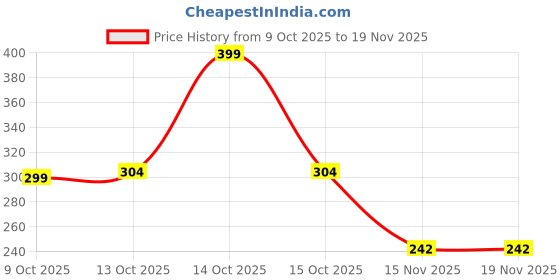 ajio.com fastdeal x ag Boys T-Shirt & Trackpants Co-Ord Set fastdeal x ag Price History Graph from 9 Oct 2025 to 18 Nov 2025