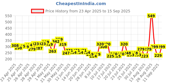 ajio.com fastdeal x ag Boys Tropical Print Shirt & Shorts Set fastdeal x ag Price History Graph from 23 Apr 2025 to 15 Sep 2025