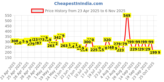 ajio.com fastdeal x ag Boys Tropical Print Shirt & Shorts Set fastdeal x ag Price History Graph from 23 Apr 2025 to 6 Nov 2025