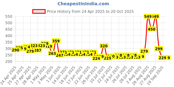 ajio.com fastdeal x ag Boys Tropical Print Shirt & Shorts Set fastdeal x ag Price History Graph from 24 Apr 2025 to 20 Oct 2025