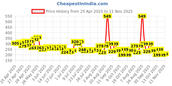 ajio.com fastdeal x ag Boys Tropical Print Shirt & Shorts Set fastdeal x ag Price History Graph from 25 Apr 2025 to 11 Nov 2025