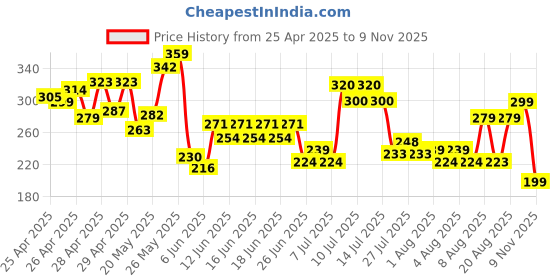 ajio.com fastdeal x ag Boys Tropical Print Shirt & Shorts Set  fastdeal x ag Price History Graph from 25 Apr 2025 to 9 Nov 2025