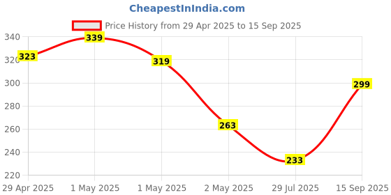 ajio.com fastdeal x ag Boys Tropical Print Shirt & Shorts Set fastdeal x ag Price History Graph from 29 Apr 2025 to 15 Sep 2025