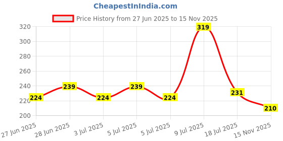 ajio.com fastdeal x ag Boys Tropical Print Shirt & Shorts Set fastdeal x ag Price History Graph from 27 Jun 2025 to 15 Nov 2025