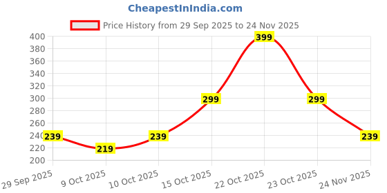 ajio.com fastdeal x ag Boys Tropical Print Shirt with T-Shirt & Shorts Set  fastdeal x ag Price History Graph from 29 Sep 2025 to 24 Nov 2025