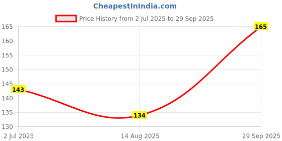 ajio.com fastdeal x ag Half Coverage Non Wired Bra fastdeal x ag Price History Graph from 2 Jul 2025 to 29 Sep 2025