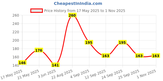 ajio.com fastdeal x ag Women Non-Wired Slip-On Sports Bra fastdeal x ag Price History Graph from 17 May 2025 to 30 Oct 2025