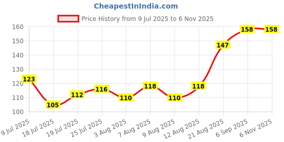 ajio.com fastdeal x ag Women Pack of 2 Non-Padded Tube Bra fastdeal x ag Price History Graph from 9 Jul 2025 to 2 Nov 2025