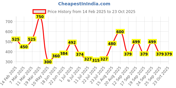 ajio.com fastdeal x ag Women Pack of 3 Lightly Padded Sports Bras fastdeal x ag Price History Graph from 14 Feb 2025 to 23 Oct 2025