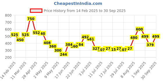ajio.com fastdeal x ag Women Pack of 3 Lightly Padded Sports Bras fastdeal x ag Price History Graph from 14 Feb 2025 to 30 Sep 2025