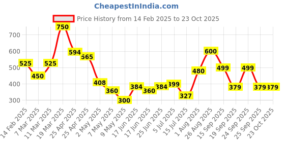 ajio.com fastdeal x ag Women Pack of 3 Lightly Padded Sports Bras fastdeal x ag Price History Graph from 14 Feb 2025 to 22 Oct 2025