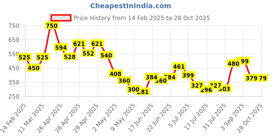 ajio.com fastdeal x ag Women Pack of 3 Lightly Padded Sports Bras fastdeal x ag Price History Graph from 14 Feb 2025 to 28 Oct 2025