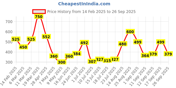 ajio.com fastdeal x ag Women Pack of 3 Lightly Padded Sports Bras fastdeal x ag Price History Graph from 14 Feb 2025 to 26 Sep 2025