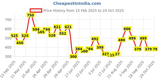 ajio.com fastdeal x ag Women Pack of 3 Lightly Padded Sports Bras fastdeal x ag Price History Graph from 15 Feb 2025 to 23 Oct 2025