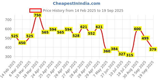 ajio.com fastdeal x ag Women Pack of 3 Lightly Padded Sports Bras fastdeal x ag Price History Graph from 14 Feb 2025 to 19 Sep 2025