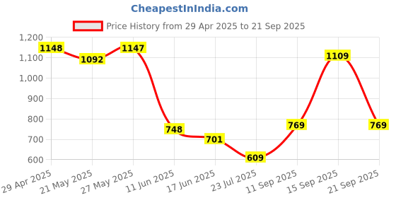 ajio.com fastdeal x ag Women Pack of 5 Non-Wired Sports Bras fastdeal x ag Price History Graph from 29 Apr 2025 to 21 Sep 2025