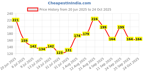 ajio.com fastdeal x ag Women Under-Wired Beginners Bra fastdeal x ag Price History Graph from 20 Jun 2025 to 23 Oct 2025