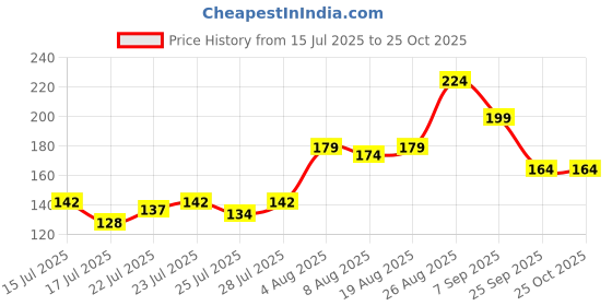 ajio.com fastdeal x ag Women Under-Wired Beginners Bra fastdeal x ag Price History Graph from 15 Jul 2025 to 25 Oct 2025