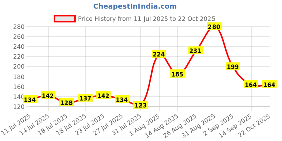 ajio.com fastdeal x ag Women Under-Wired Beginners Bra fastdeal x ag Price History Graph from 11 Jul 2025 to 22 Oct 2025