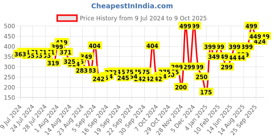 ajio.com performax Fastdry Active Essential Shorts performax Price History Graph from 9 Jul 2024 to 9 Oct 2025