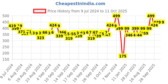 ajio.com performax Fastdry Active Essential Shorts performax Price History Graph from 9 Jul 2024 to 11 Oct 2025