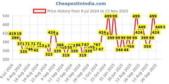 ajio.com performax Fastdry Active Essential Shorts performax Price History Graph from 9 Jul 2024 to 23 Nov 2025