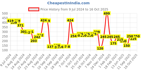 ajio.com performax Fastdry Active Essential Shorts performax Price History Graph from 9 Jul 2024 to 16 Oct 2025