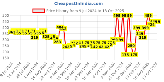 ajio.com performax Fastdry Active Essential Shorts performax Price History Graph from 9 Jul 2024 to 13 Oct 2025