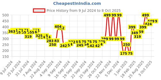 ajio.com performax Fastdry Active Essential Shorts performax Price History Graph from 9 Jul 2024 to 8 Oct 2025